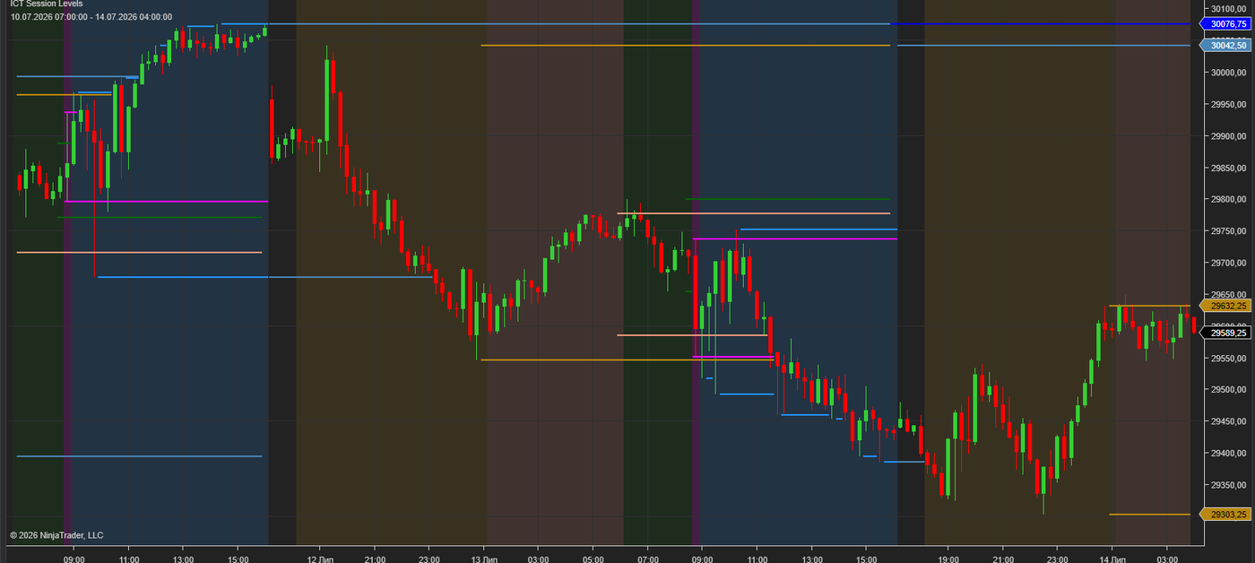 ICT Session Levels indicator on a NinjaTrader 8 chart showing Asian range, London range, Opening Range and previous day high and low
