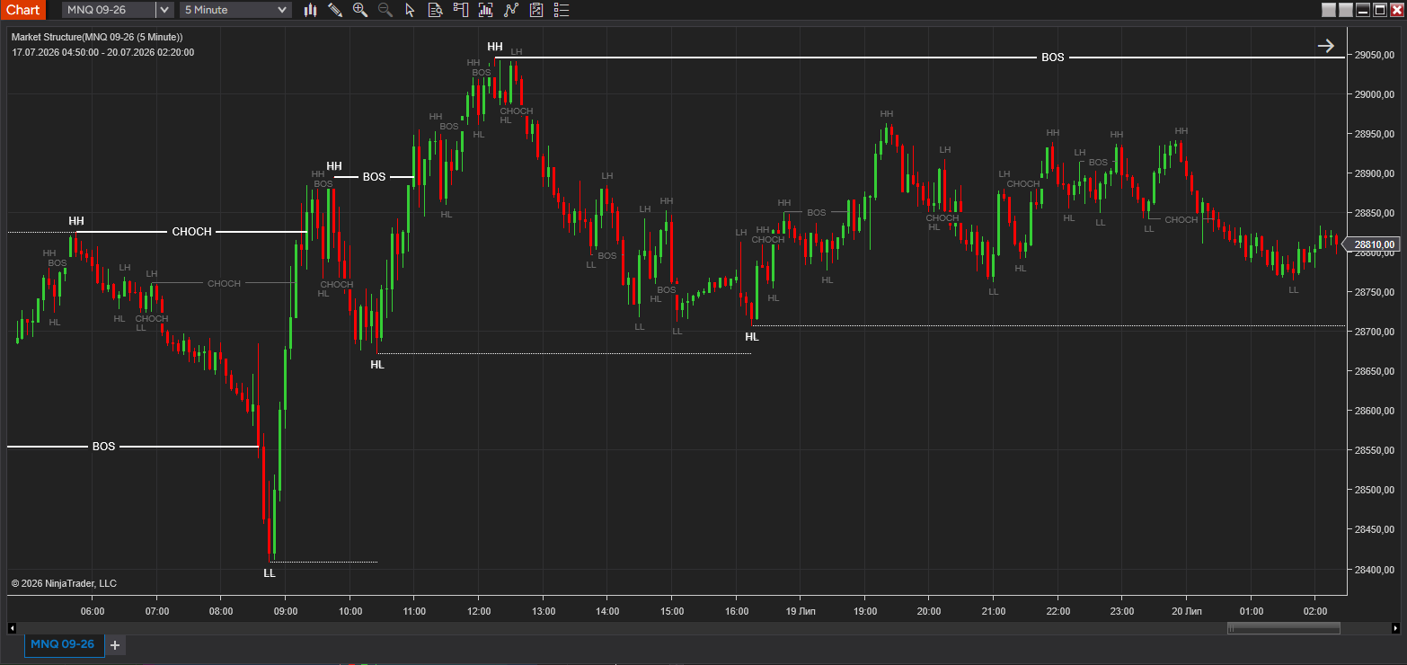 Market Structure indicator on a NinjaTrader 8 chart showing Minor and Major BOS and CHoCH labels