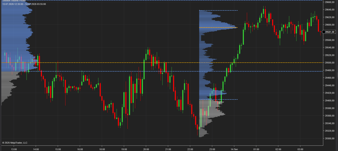 Session Volume Profile indicator on a NinjaTrader 8 futures chart showing POC, VAH, VAL and High Volume Nodes