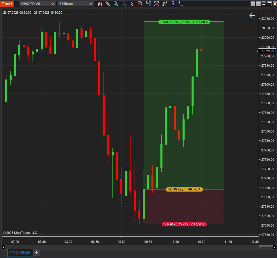 Trade Setup Tool drawn on a NinjaTrader 8 chart showing entry, stop-loss, and profit-target zones with live range, quantity, dollar risk, and R:R readout